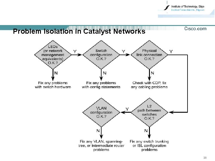 Problem Isolation in Catalyst Networks 20 