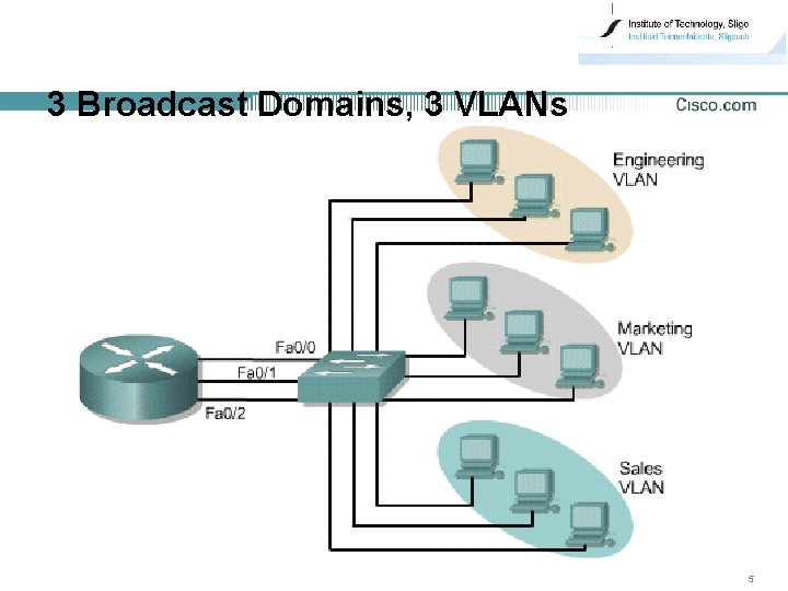 3 Broadcast Domains, 3 VLANs 5 