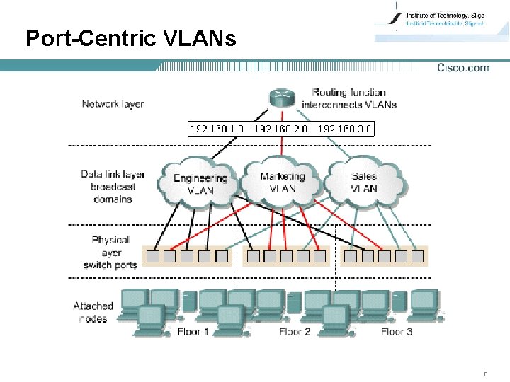 Port-Centric VLANs 8 