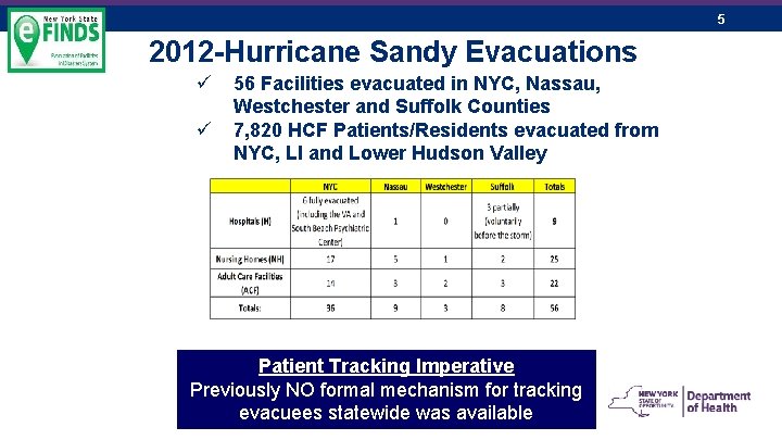 5 2012 -Hurricane Sandy Evacuations ü ü 56 Facilities evacuated in NYC, Nassau, Westchester
