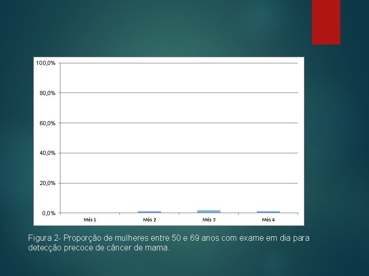 100, 0% 80, 0% 60, 0% 40, 0% 20, 0% Mês 1 Mês 2