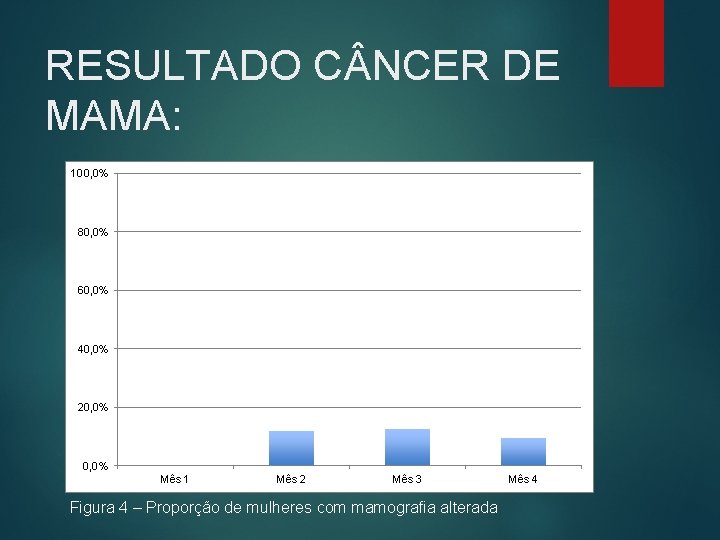 RESULTADO C NCER DE MAMA: 100, 0% 80, 0% 60, 0% 40, 0% 20,