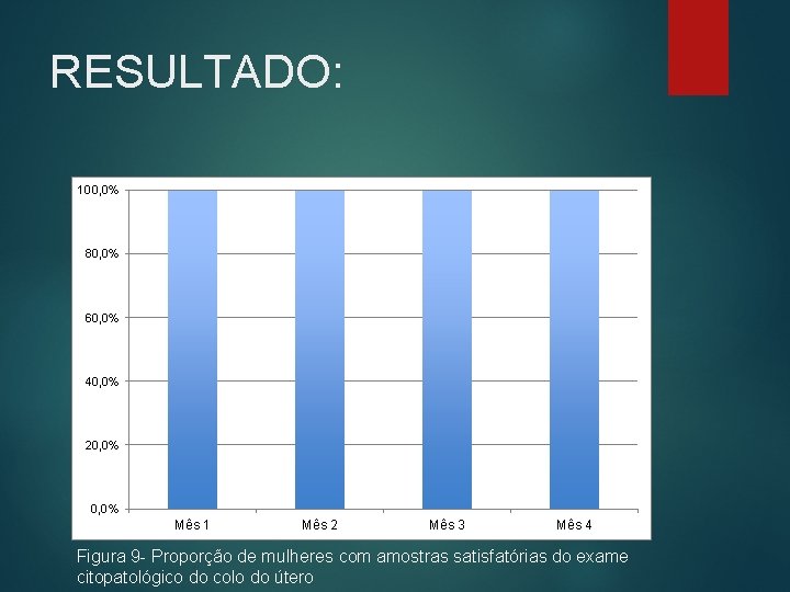 RESULTADO: 100, 0% 80, 0% 60, 0% 40, 0% 20, 0% Mês 1 Mês