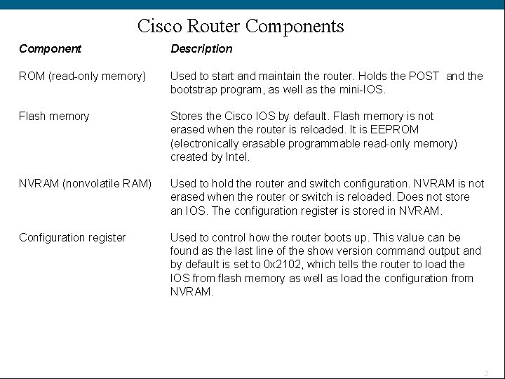 Cisco Router Components Component Description ROM (read-only memory) Used to start and maintain the