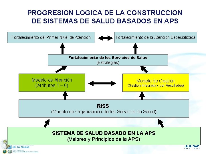 PROGRESION LOGICA DE LA CONSTRUCCION DE SISTEMAS DE SALUD BASADOS EN APS Fortalecimiento del