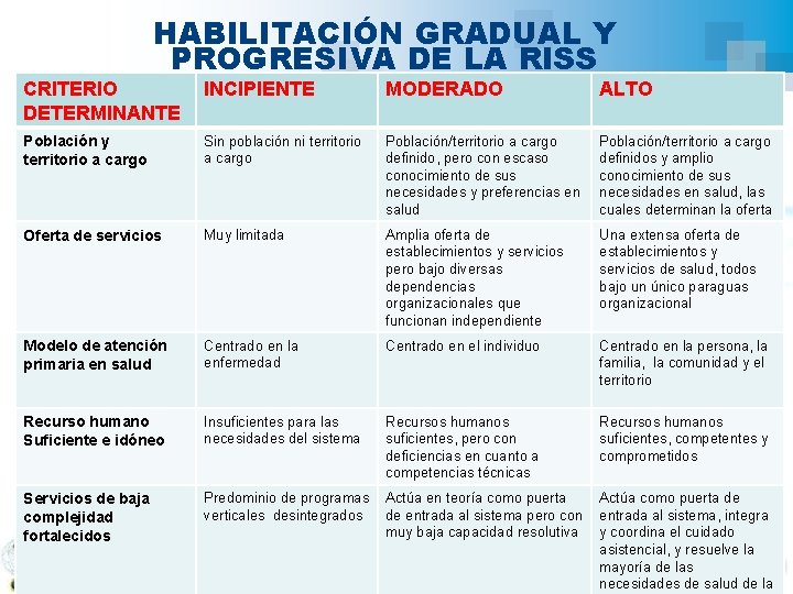 HABILITACIÓN GRADUAL Y PROGRESIVA DE LA RISS CRITERIO DETERMINANTE INCIPIENTE MODERADO ALTO Población y