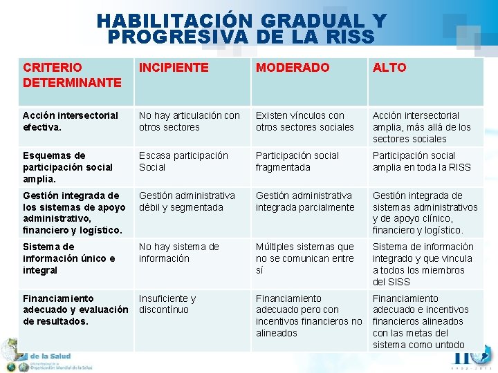 HABILITACIÓN GRADUAL Y PROGRESIVA DE LA RISS CRITERIO DETERMINANTE INCIPIENTE MODERADO ALTO Acción intersectorial