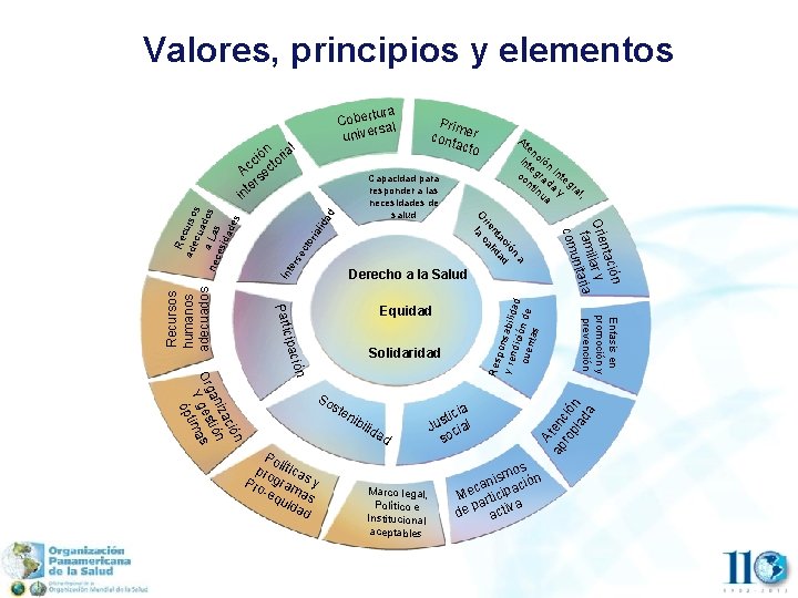 Valores, principios y elementos l ria l cto er se Res po y re