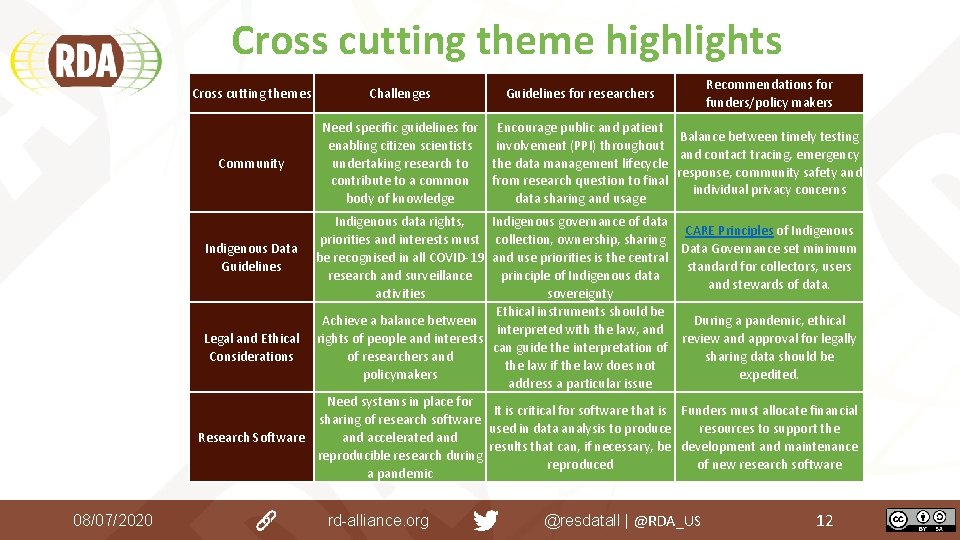 Cross cutting theme highlights Cross cutting themes Challenges Community Need specific guidelines for enabling Cross cutting theme highlights Cross cutting themes Challenges Community Need specific guidelines for enabling