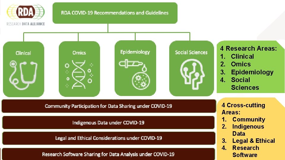 4 Research Areas: 1. Clinical 2. Omics 3. Epidemiology 4. Social Sciences 4 Cross-cutting 4 Research Areas: 1. Clinical 2. Omics 3. Epidemiology 4. Social Sciences 4 Cross-cutting
