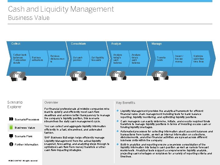 Cash and Liquidity Management Business Value Collect bank balances Transaction details Consolidate Retrieve collections