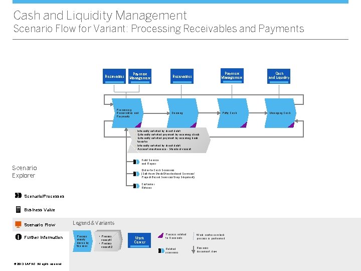 Cash and Liquidity Management Scenario Flow for Variant: Processing Receivables and Payments Receivables Payment
