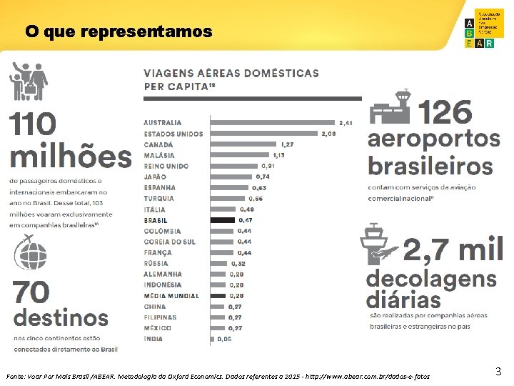 O que representamos Fonte: Voar Por Mais Brasil /ABEAR. Metodologia da Oxford Economics. Dados