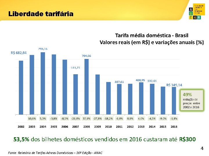 Liberdade tarifária 53, 5% dos bilhetes domésticos vendidos em 2016 custaram até R$300 Fonte: