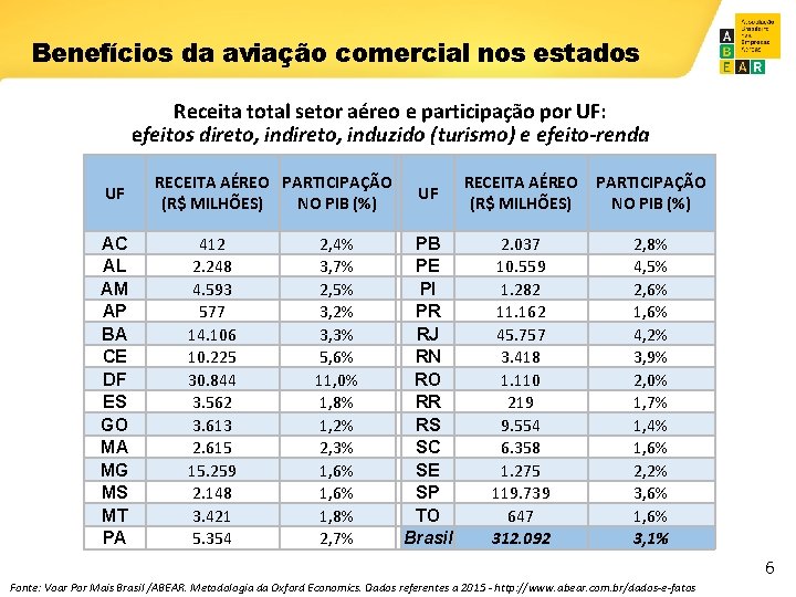 Benefícios da aviação comercial nos estados Receita total setor aéreo e participação por UF: