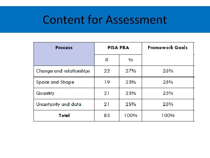 Content for Assessment 