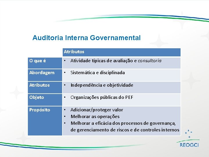 Auditoria Interna Governamental Atributos O que é • Atividade típicas de avaliação e consultoria