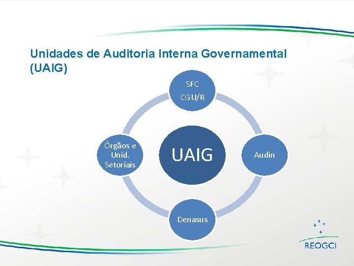 Unidades de Auditoria Interna Governamental (UAIG) SFC CGU/R Órgãos e Unid. Setoriais UAIG Denasus