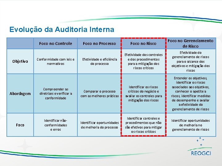 Evolução da Auditoria Interna Foco no Controle Objetivo Conformidade com leis e normativos Foco