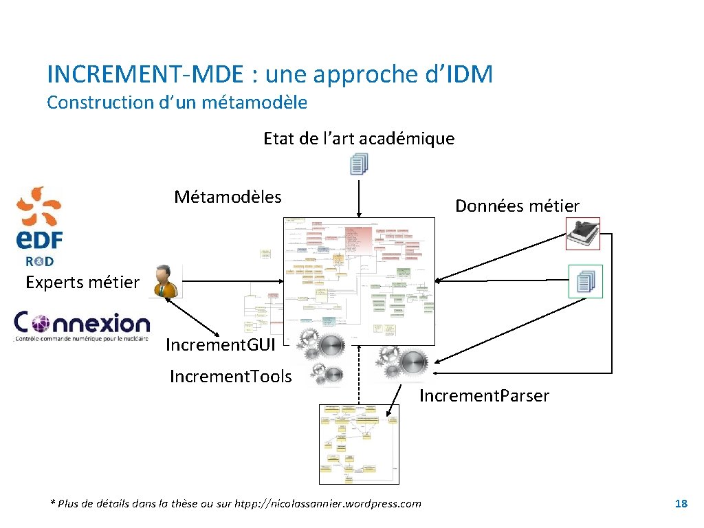 INCREMENT-MDE : une approche d’IDM Construction d’un métamodèle Etat de l’art académique Métamodèles Données