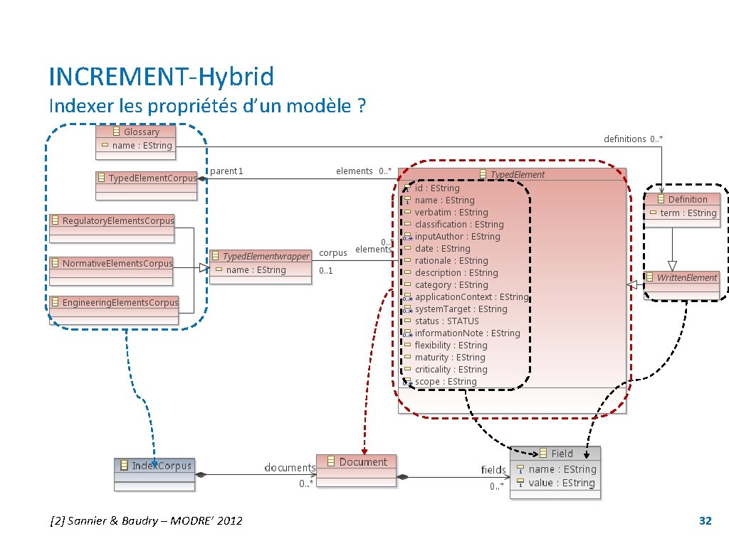 INCREMENT-Hybrid Indexer les propriétés d’un modèle ? [2] Sannier & Baudry – MODRE’ 2012