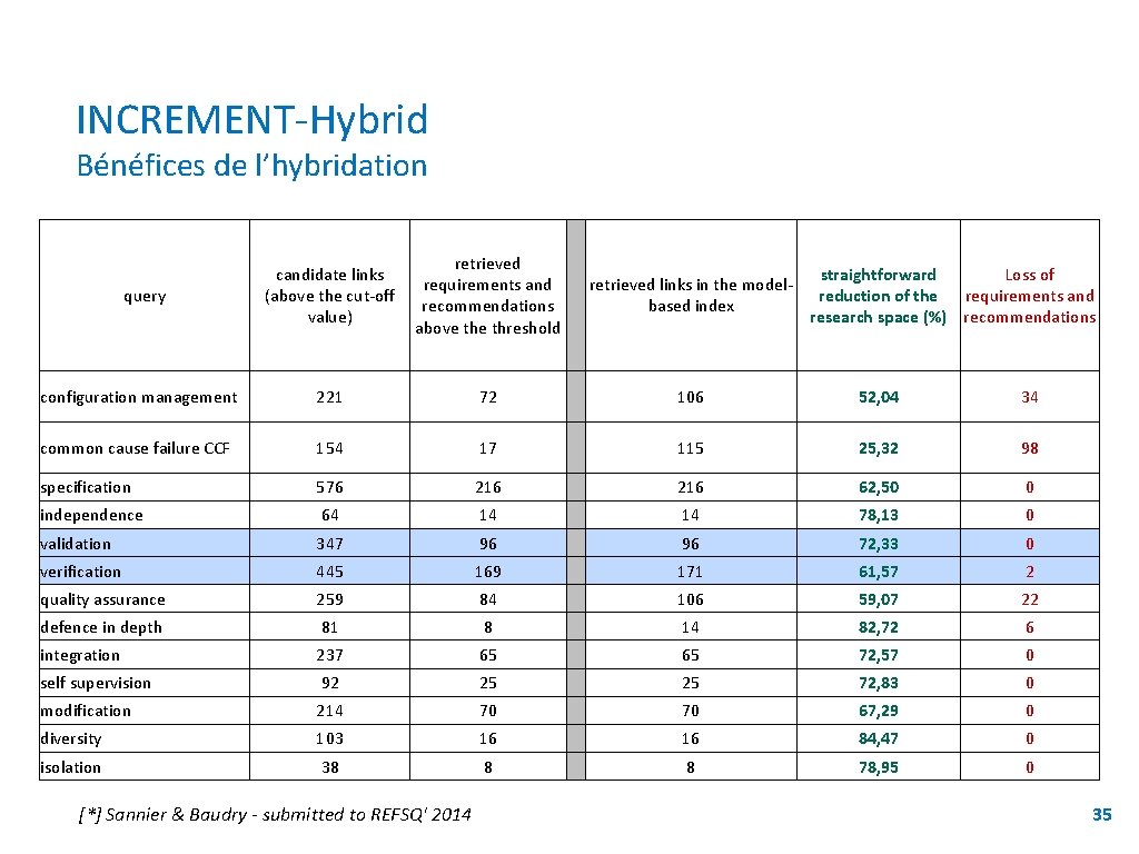 INCREMENT-Hybrid Bénéfices de l’hybridation candidate links (above the cut-off value) retrieved requirements and recommendations