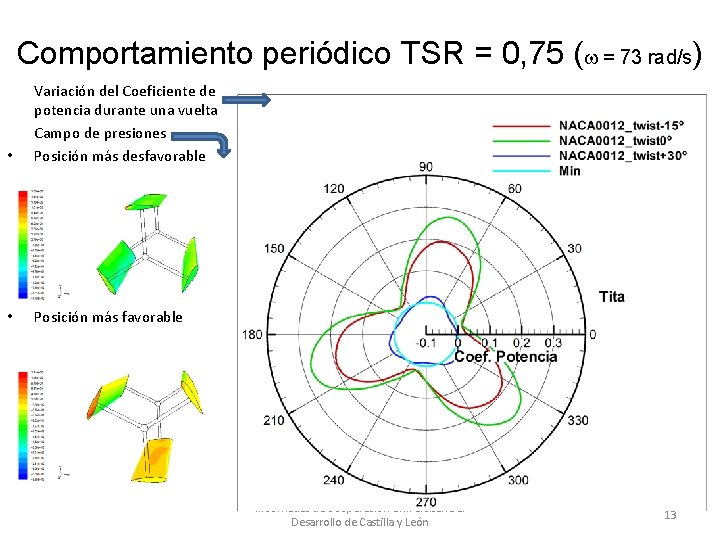 Comportamiento periódico TSR = 0, 75 ( = 73 rad/s) • Variación del Coeficiente