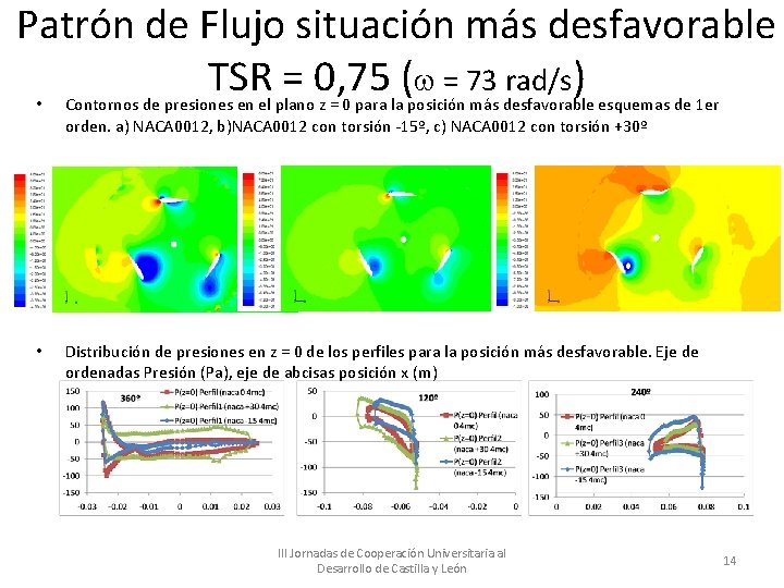 Patrón de Flujo situación más desfavorable TSR = 0, 75 ( = 73 rad/s)