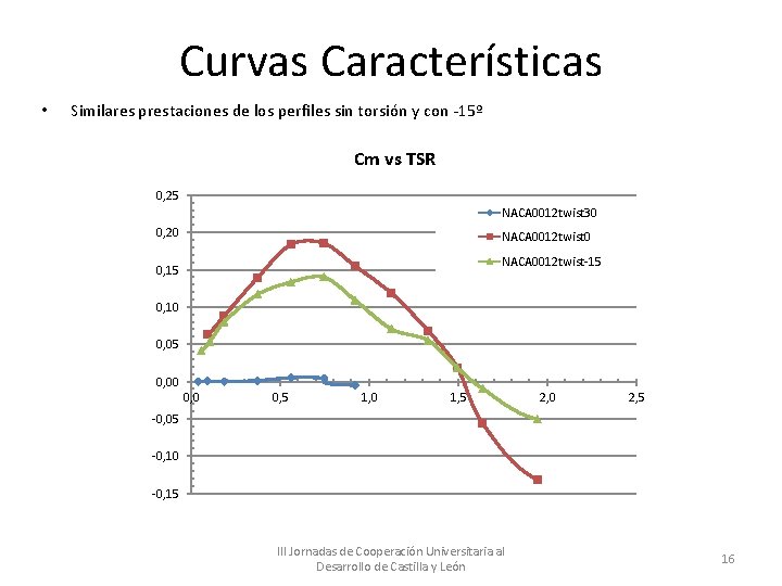 Curvas Características • Similares prestaciones de los perfiles sin torsión y con -15º Cm