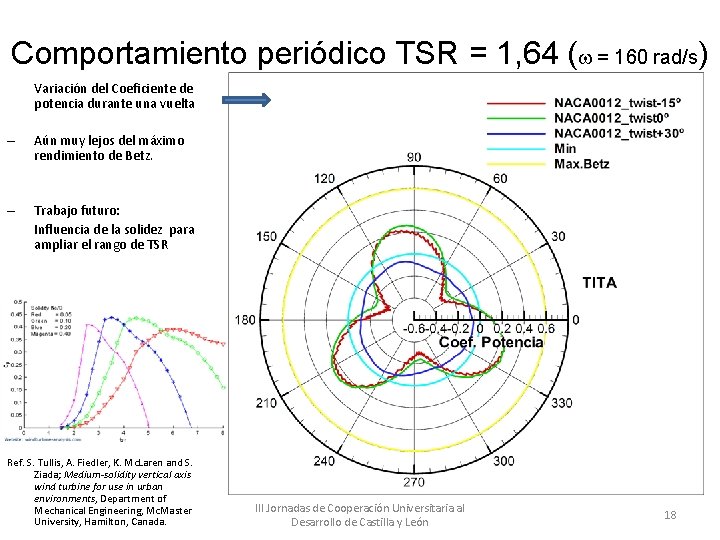 Comportamiento periódico TSR = 1, 64 ( = 160 rad/s) Variación del Coeficiente de