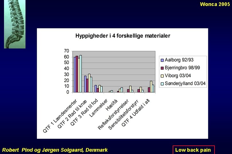 Wonca 2005 Robert Pind og Jørgen Solgaard, Denmark Low back pain 