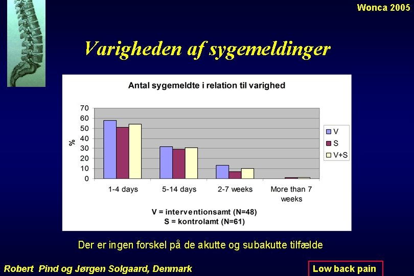 Wonca 2005 Varigheden af sygemeldinger Der er ingen forskel på de akutte og subakutte