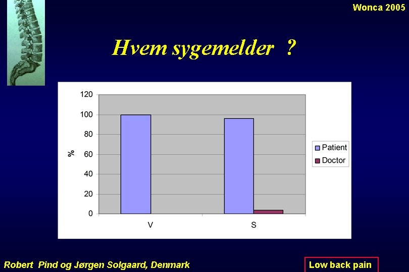 Wonca 2005 Hvem sygemelder ? Robert Pind og Jørgen Solgaard, Denmark Low back pain