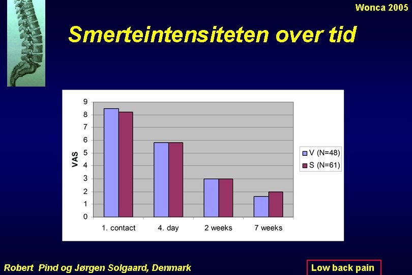 Wonca 2005 Smerteintensiteten over tid Robert Pind og Jørgen Solgaard, Denmark Low back pain
