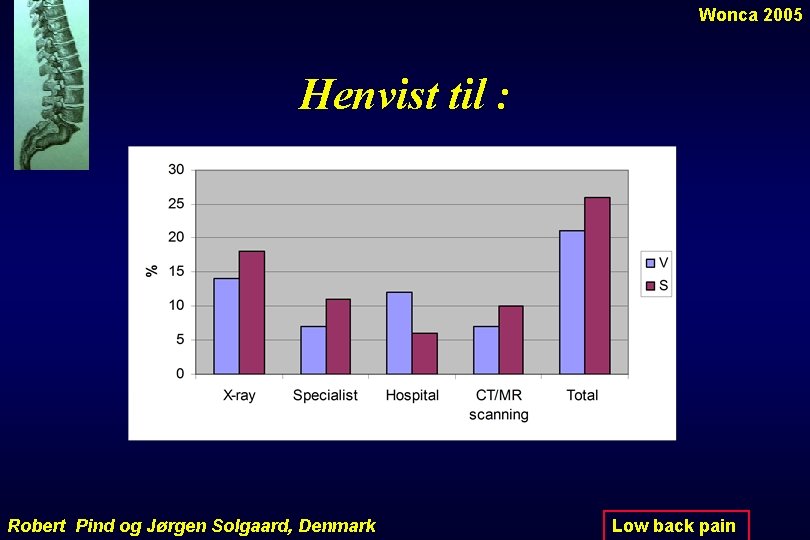 Wonca 2005 Henvist til : Robert Pind og Jørgen Solgaard, Denmark Low back pain