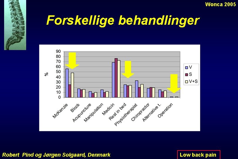 Wonca 2005 Forskellige behandlinger Robert Pind og Jørgen Solgaard, Denmark Low back pain 