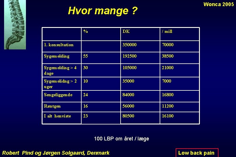 Wonca 2005 Hvor mange ? % 1. konsultation DK / mill 350000 70000 Sygemelding