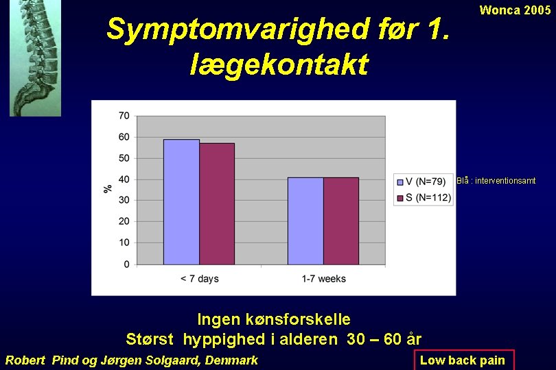 Symptomvarighed før 1. lægekontakt Wonca 2005 Blå : interventionsamt Ingen kønsforskelle Størst hyppighed i