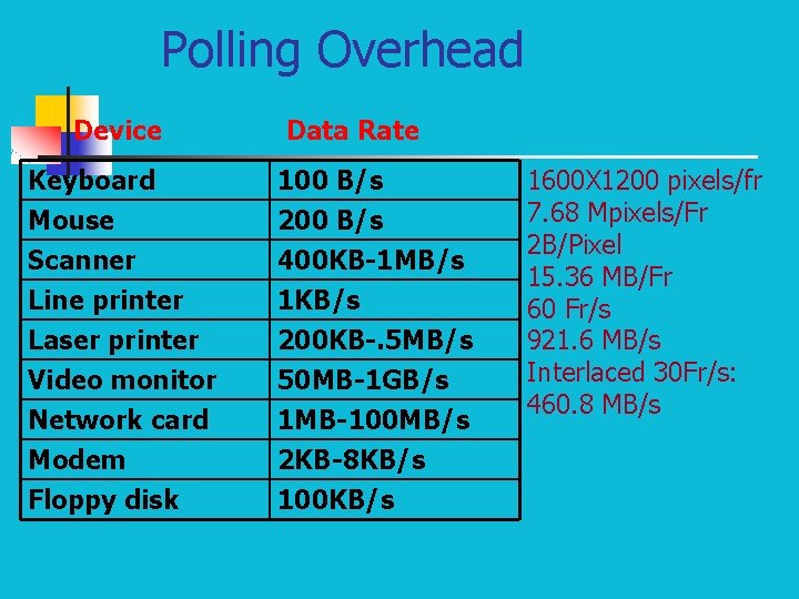 Polling Overhead Device Data Rate Keyboard Mouse Scanner Line printer 100 B/s 200 B/s