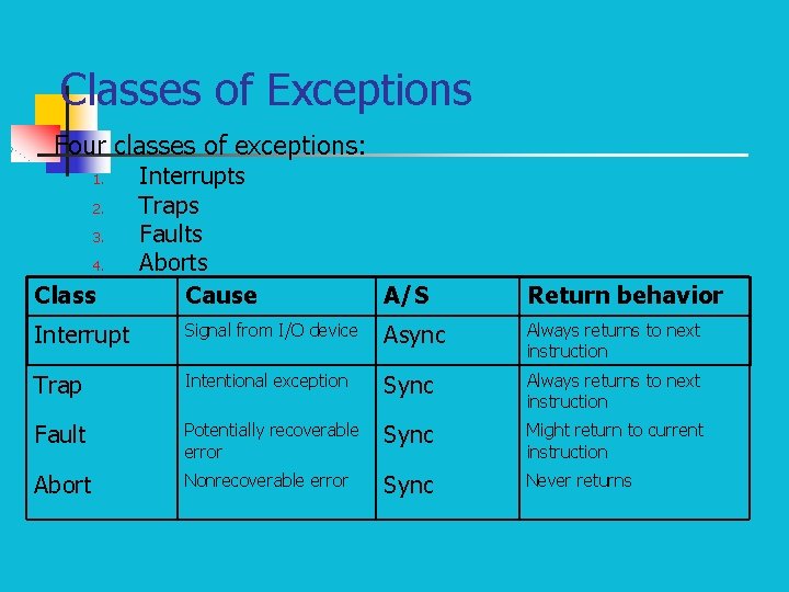 Classes of Exceptions Four classes of exceptions: 1. 2. 3. 4. Class Interrupts Traps