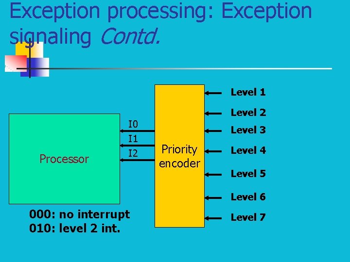 Exception processing: Exception signaling Contd. Level 1 Processor I 0 I 1 I 2