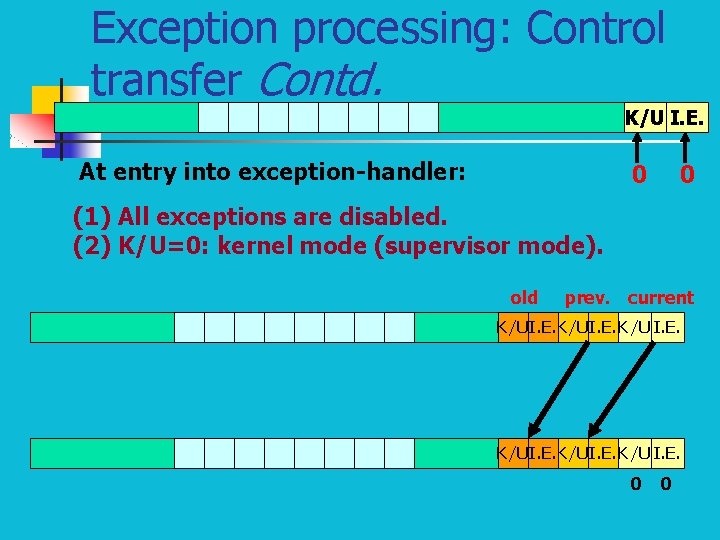 Exception processing: Control transfer Contd. K/U I. E. At entry into exception-handler: 0 0