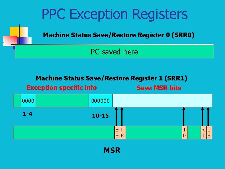 PPC Exception Registers Machine Status Save/Restore Register 0 (SRR 0) PC saved here Machine