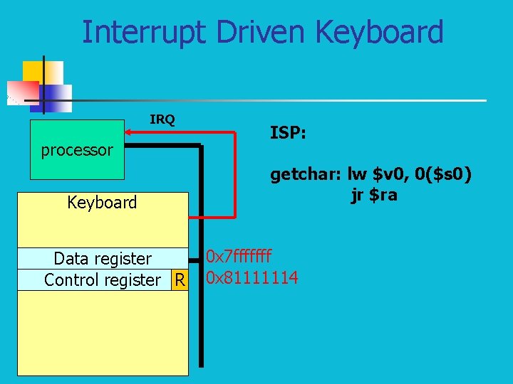 Interrupt Driven Keyboard IRQ processor Keyboard Data register Control register R ISP: getchar: lw