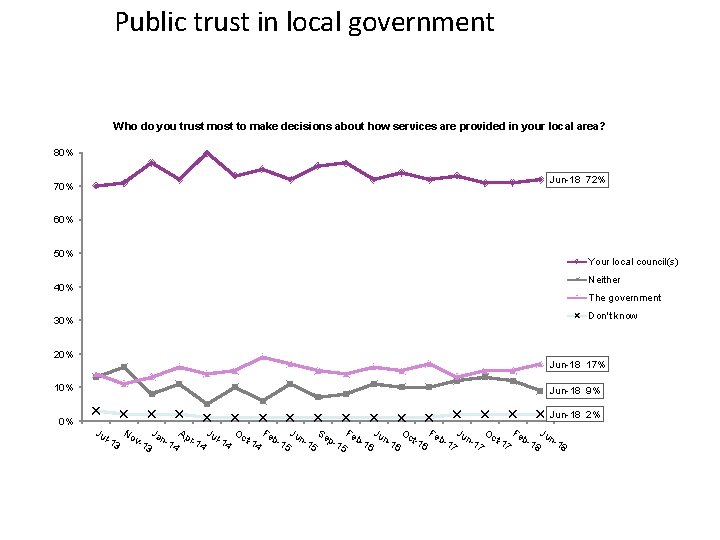 Public trust in local government Who do you trust most to make decisions about