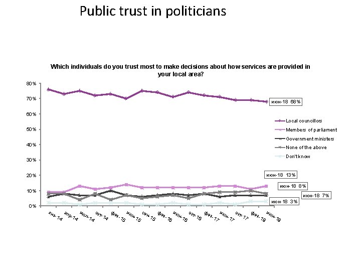 Public trust in politicians Which individuals do you trust most to make decisions about