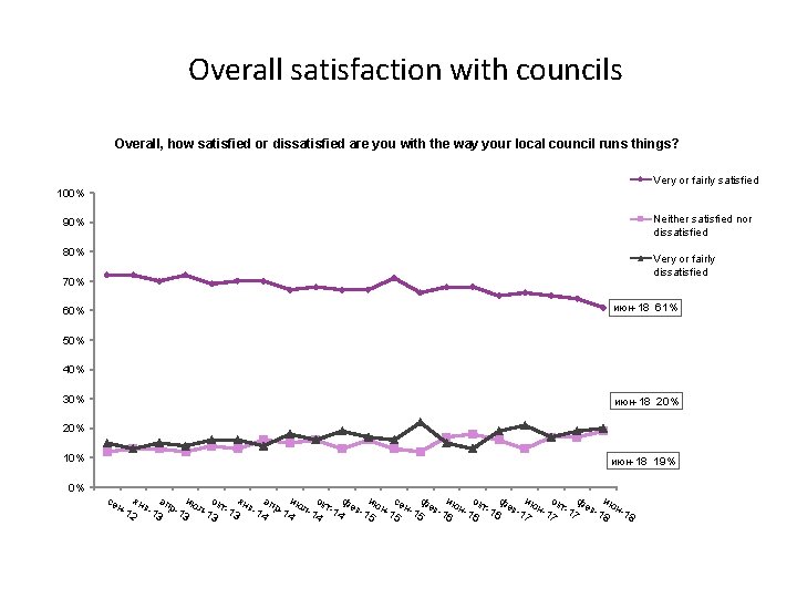 Overall satisfaction with councils Overall, how satisfied or dissatisfied are you with the way