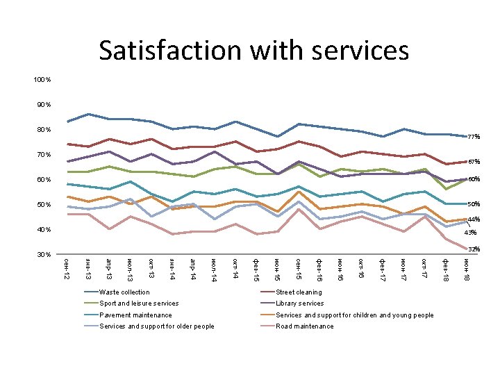 Satisfaction with services 100% 90% 80% 77% 70% 67% 60% 50% 44% 40% 43%