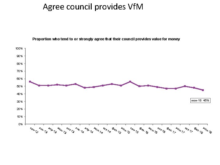Agree council provides Vf. M Proportion who tend to or strongly agree that their