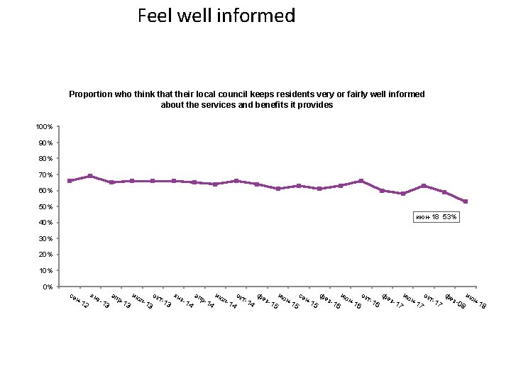 Feel well informed Proportion who think that their local council keeps residents very or